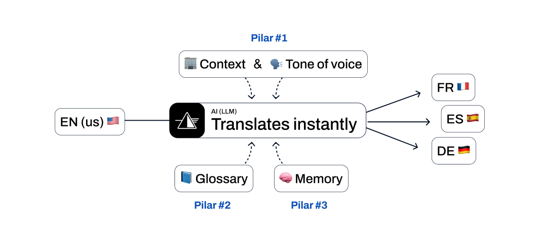 Translations quality pilars