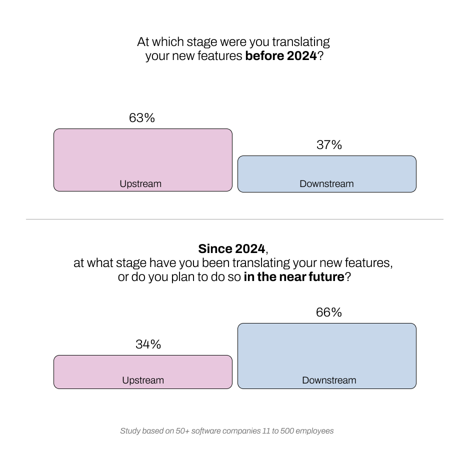 Upstream vs Downstream